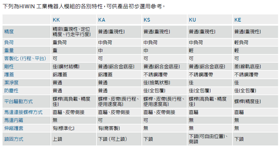 上銀KK模組選型參考