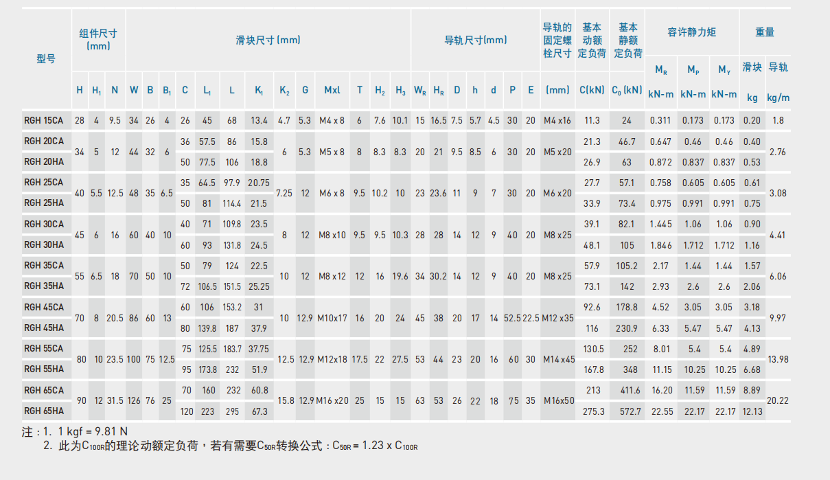 上銀導軌RGH45HA