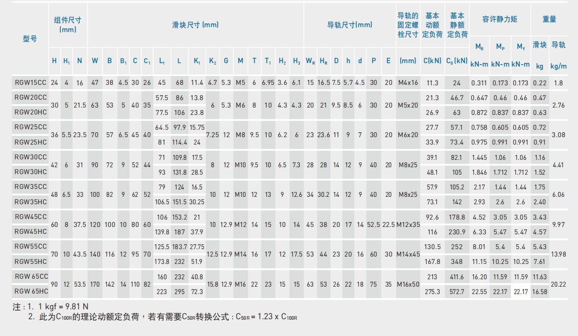 上銀導軌RGW30HC