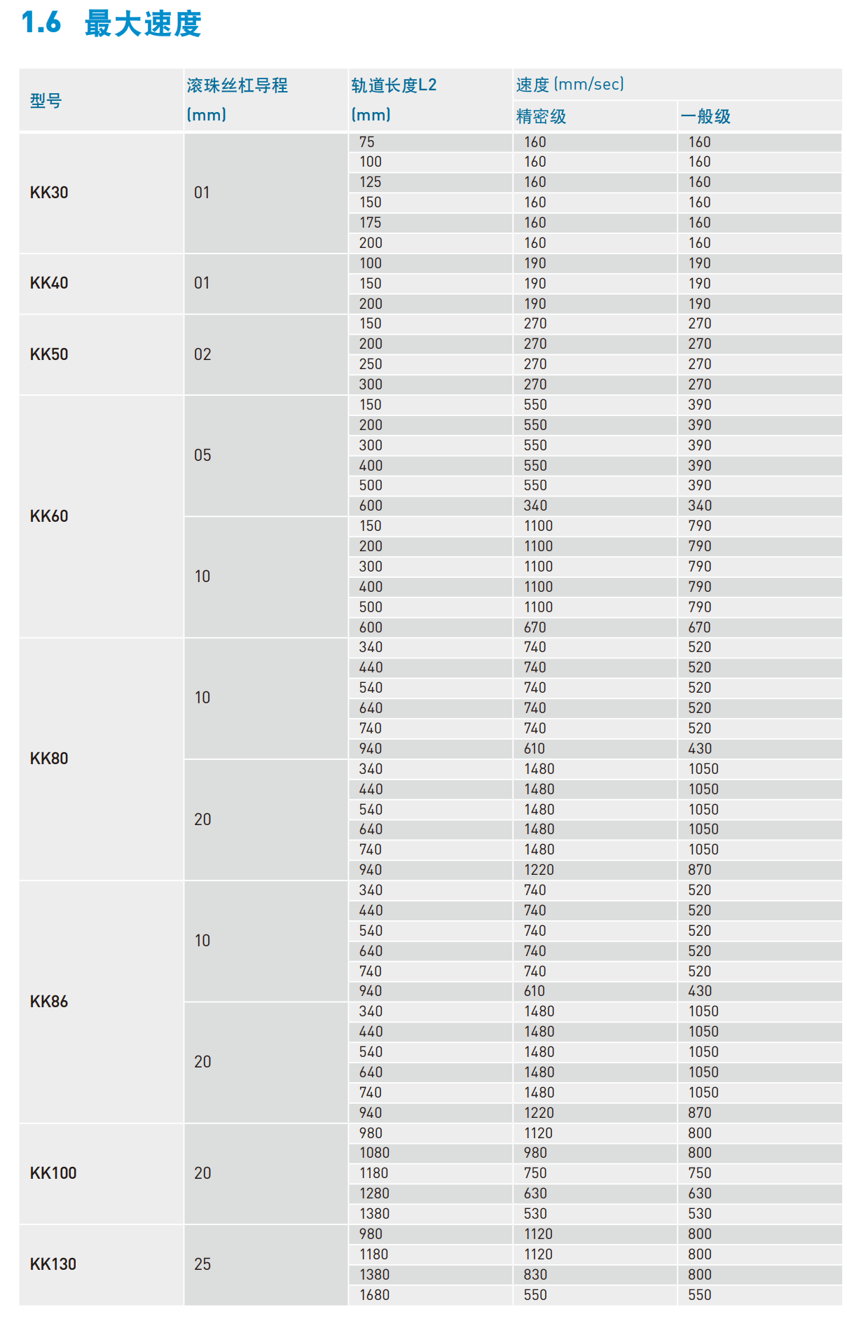 KK501P-150A1-F0