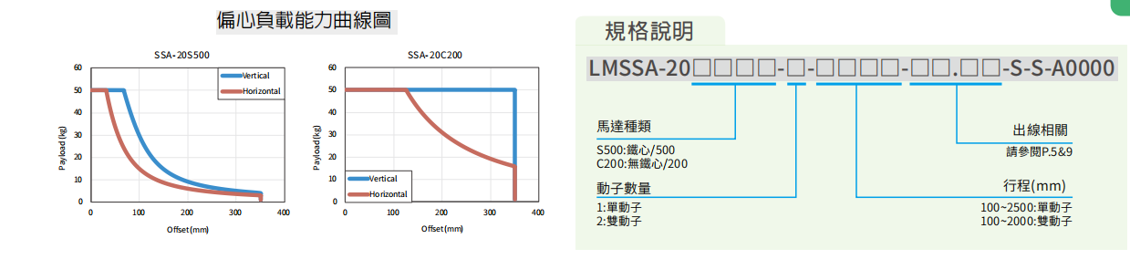 上銀直線電機LMSSA-20S500-2-1900