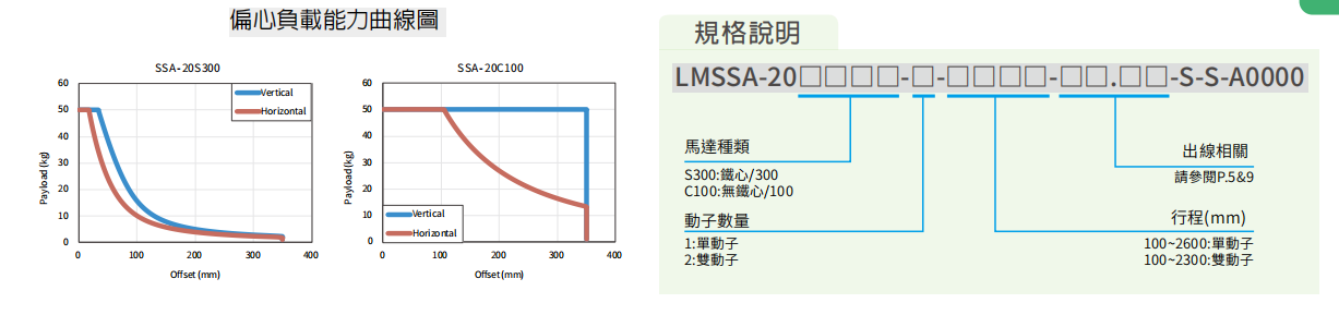 上銀直線電機LMSSA-20C100-2-200