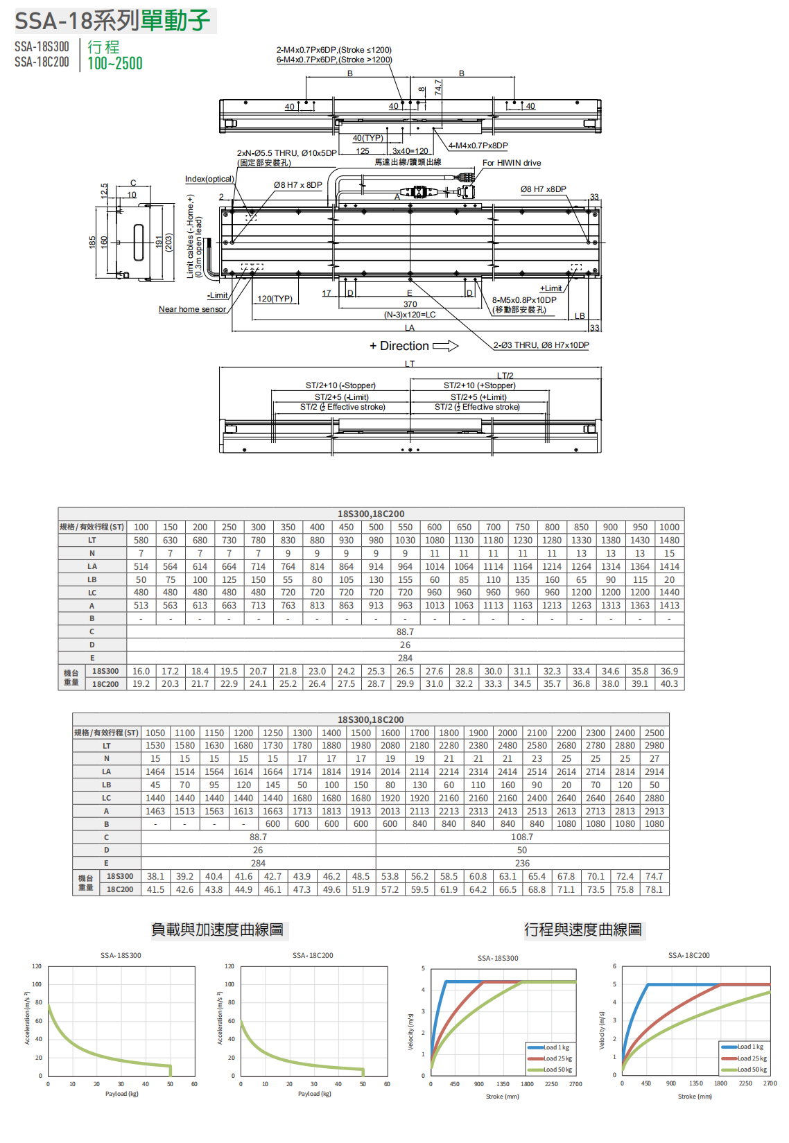 上銀直線電機LMSSA-18S300-1-1700