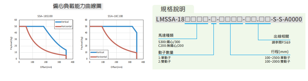 上銀直線電機LMSSA-18S300-1-1700