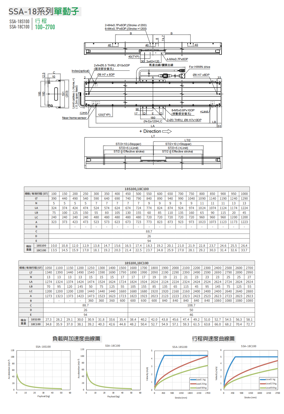 上銀直線電機LMSSA-18C100-1-2700